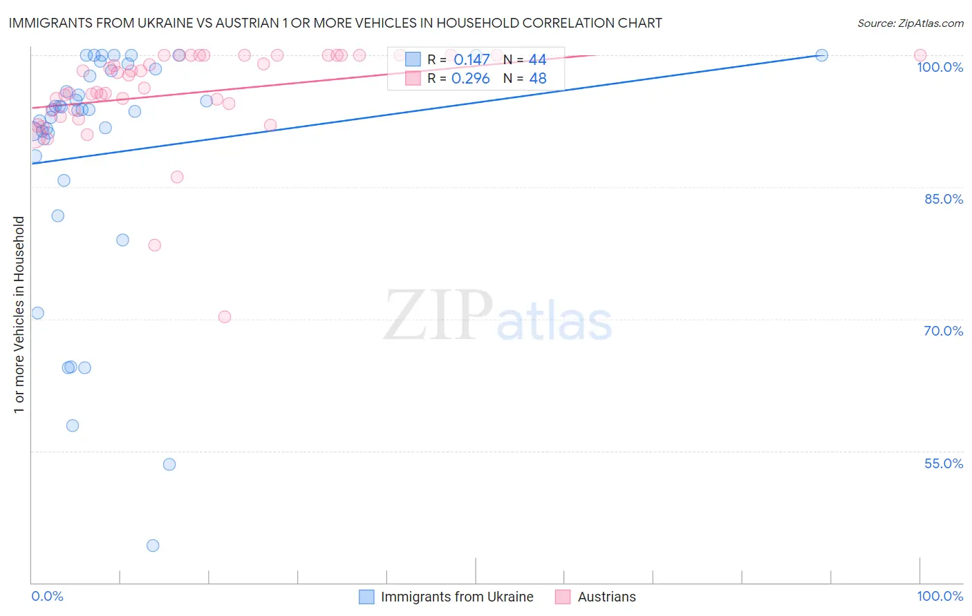 Immigrants from Ukraine vs Austrian 1 or more Vehicles in Household