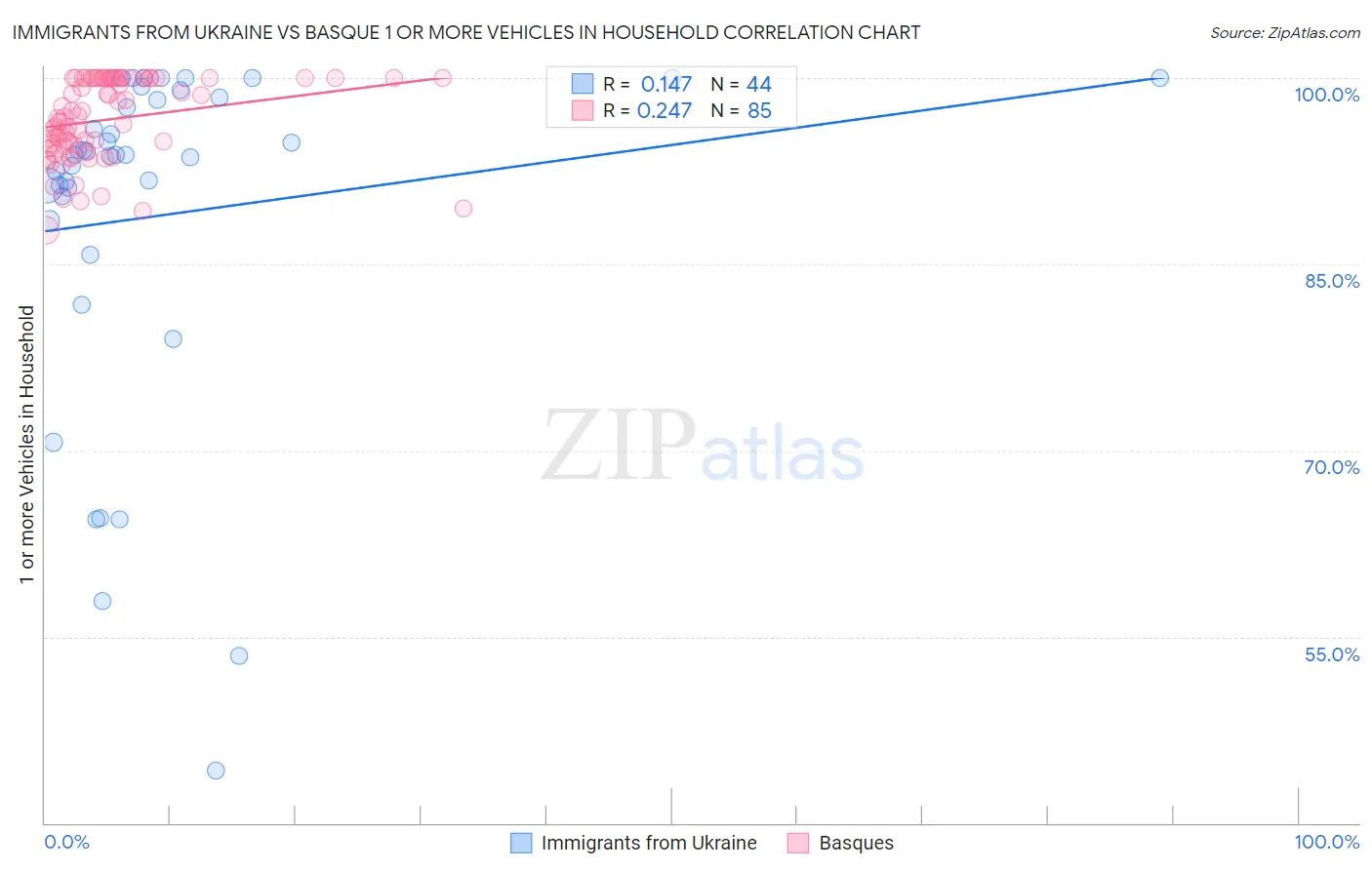 Immigrants from Ukraine vs Basque 1 or more Vehicles in Household