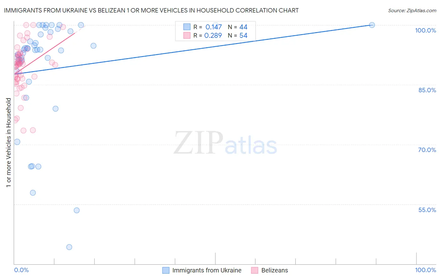 Immigrants from Ukraine vs Belizean 1 or more Vehicles in Household