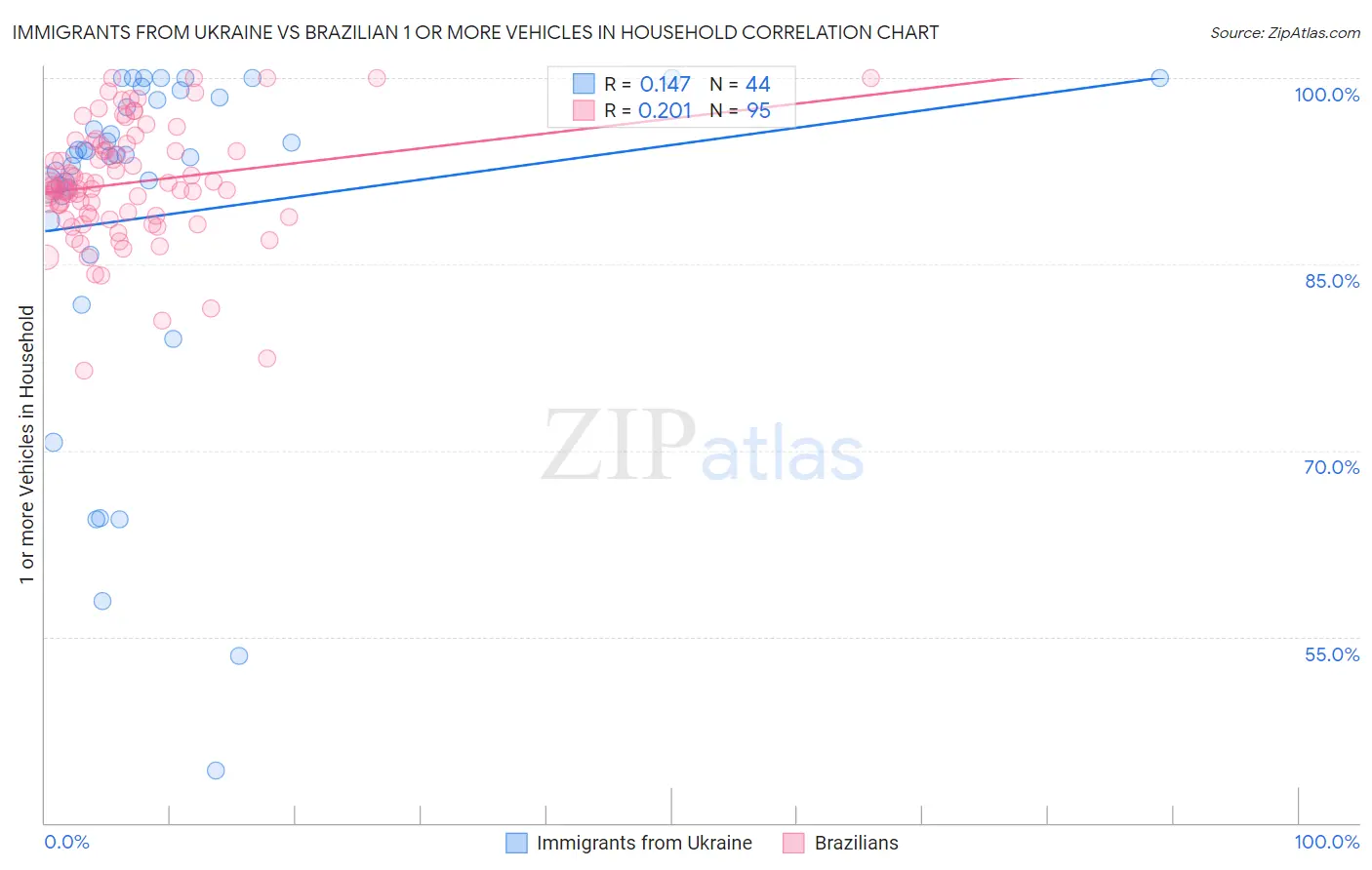 Immigrants from Ukraine vs Brazilian 1 or more Vehicles in Household