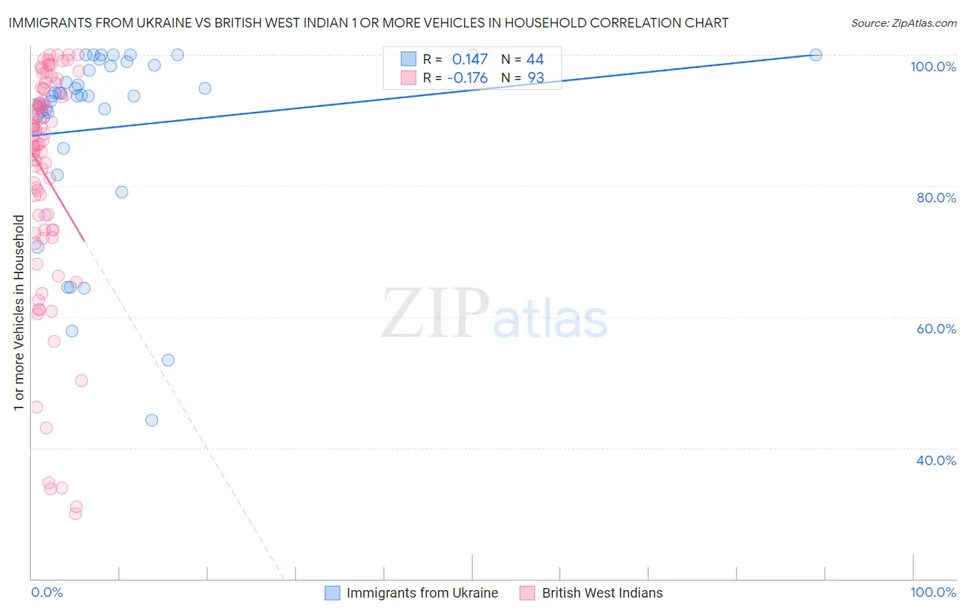 Immigrants from Ukraine vs British West Indian 1 or more Vehicles in Household