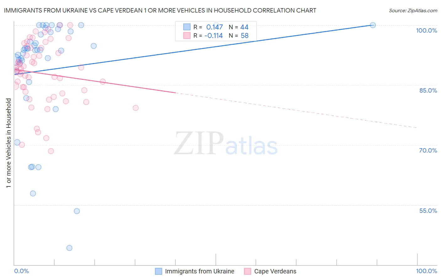 Immigrants from Ukraine vs Cape Verdean 1 or more Vehicles in Household