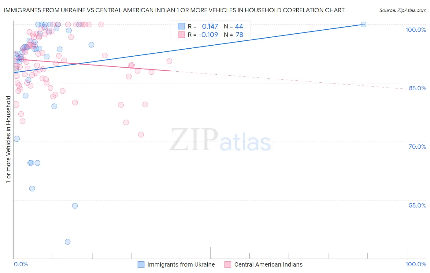 Immigrants from Ukraine vs Central American Indian 1 or more Vehicles in Household