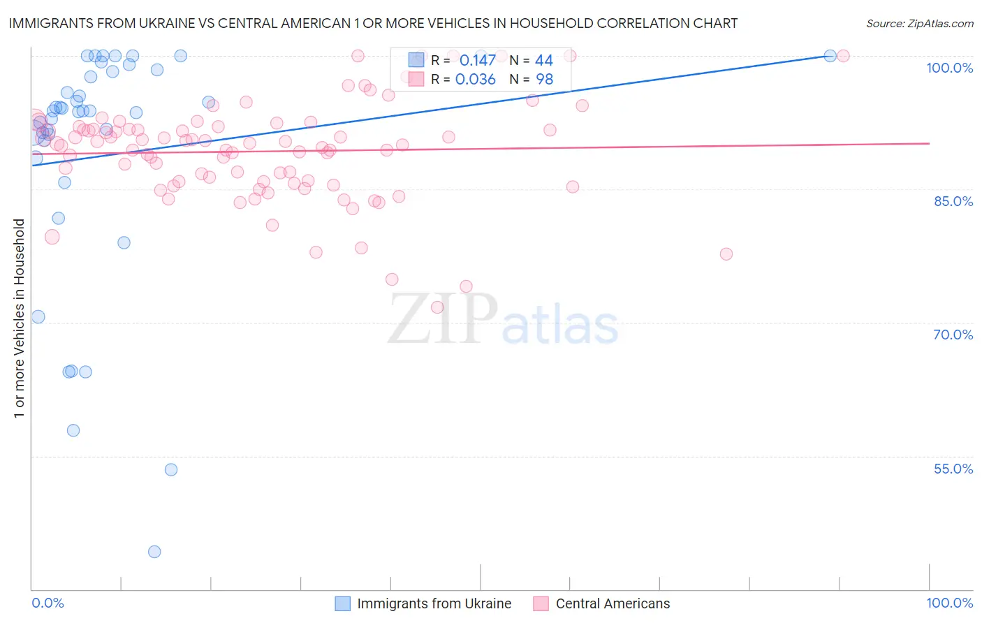 Immigrants from Ukraine vs Central American 1 or more Vehicles in Household