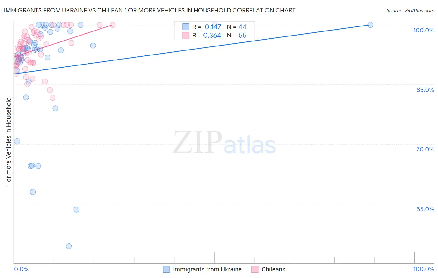 Immigrants from Ukraine vs Chilean 1 or more Vehicles in Household