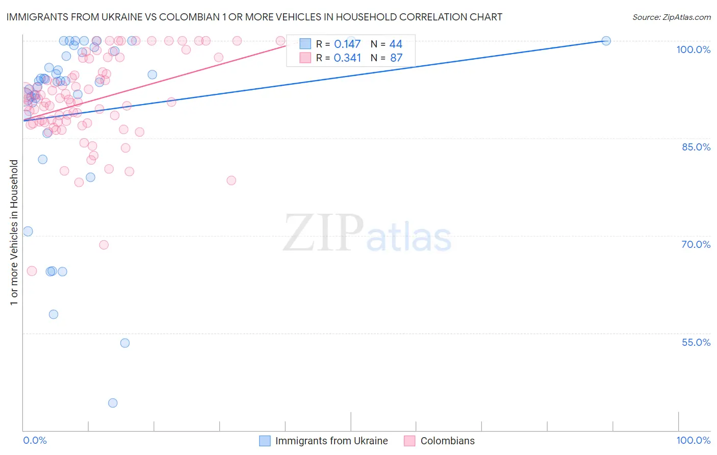 Immigrants from Ukraine vs Colombian 1 or more Vehicles in Household