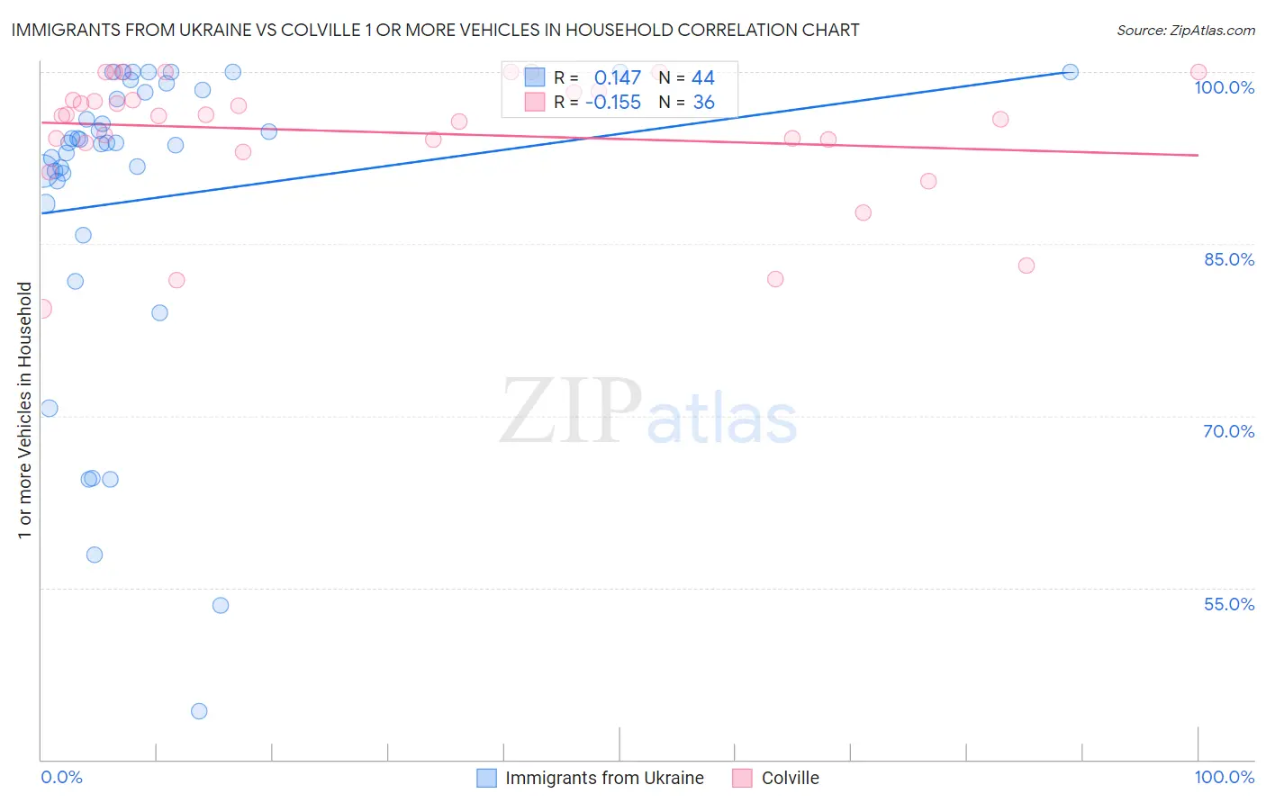 Immigrants from Ukraine vs Colville 1 or more Vehicles in Household
