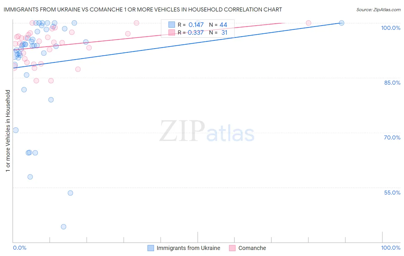 Immigrants from Ukraine vs Comanche 1 or more Vehicles in Household