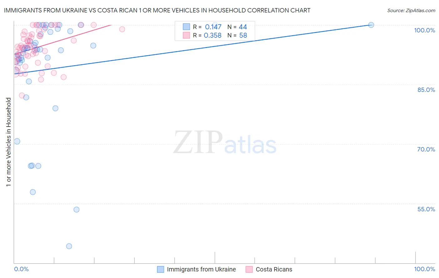 Immigrants from Ukraine vs Costa Rican 1 or more Vehicles in Household