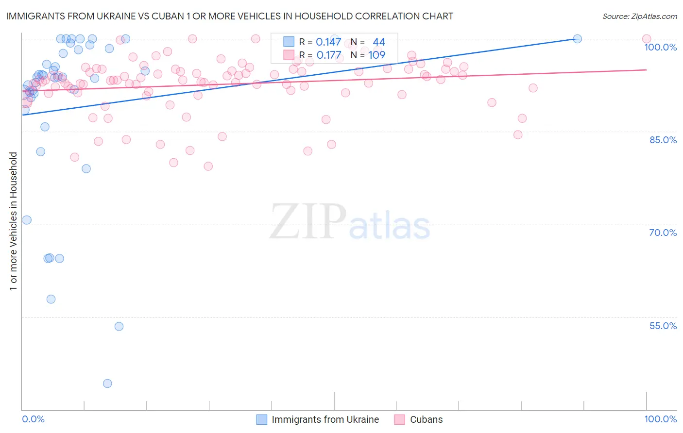 Immigrants from Ukraine vs Cuban 1 or more Vehicles in Household