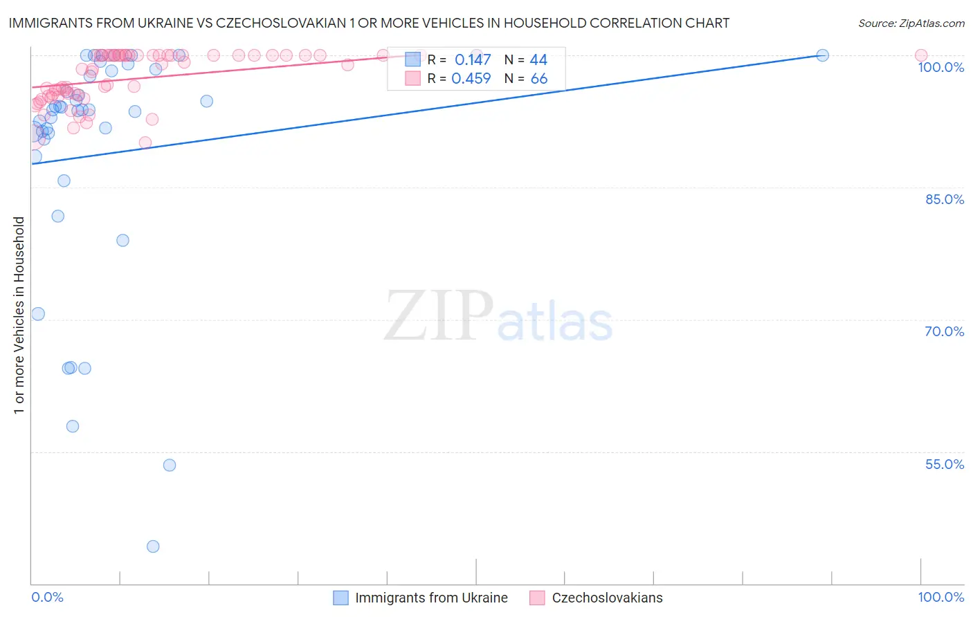 Immigrants from Ukraine vs Czechoslovakian 1 or more Vehicles in Household