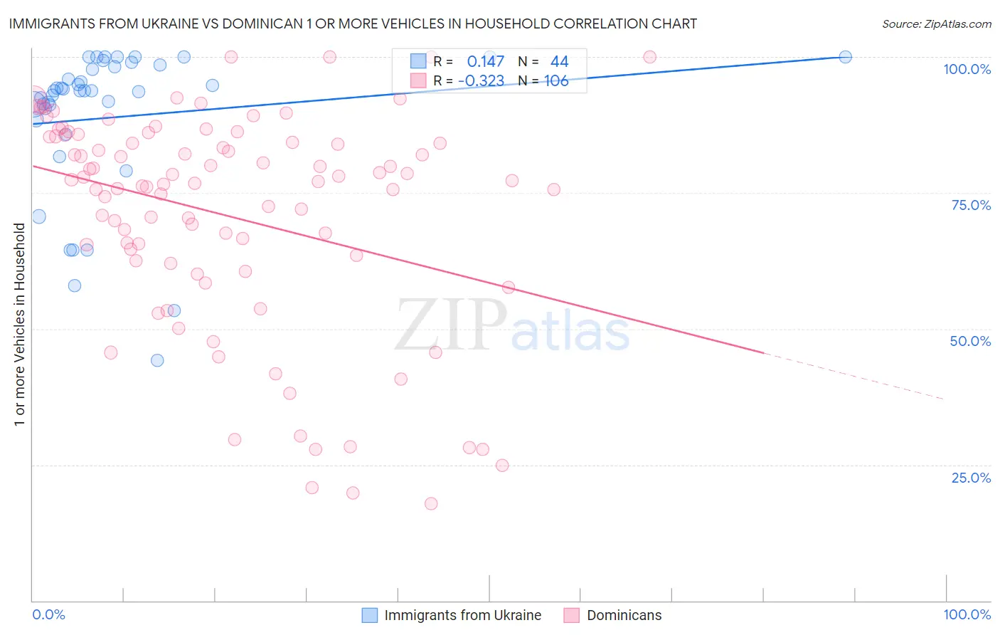 Immigrants from Ukraine vs Dominican 1 or more Vehicles in Household