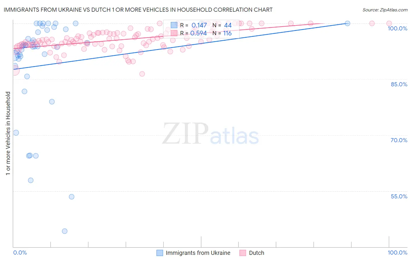 Immigrants from Ukraine vs Dutch 1 or more Vehicles in Household