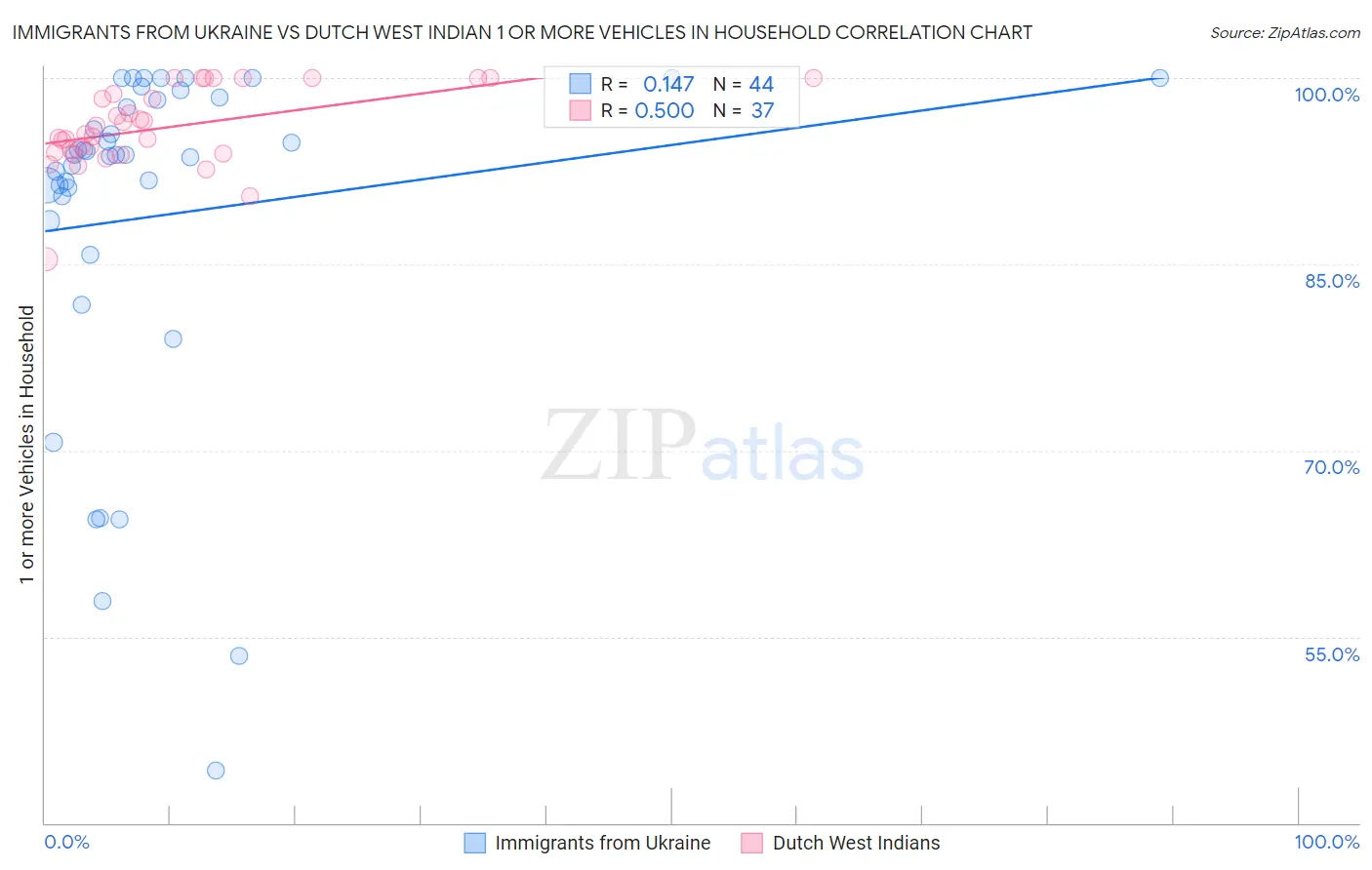 Immigrants from Ukraine vs Dutch West Indian 1 or more Vehicles in Household