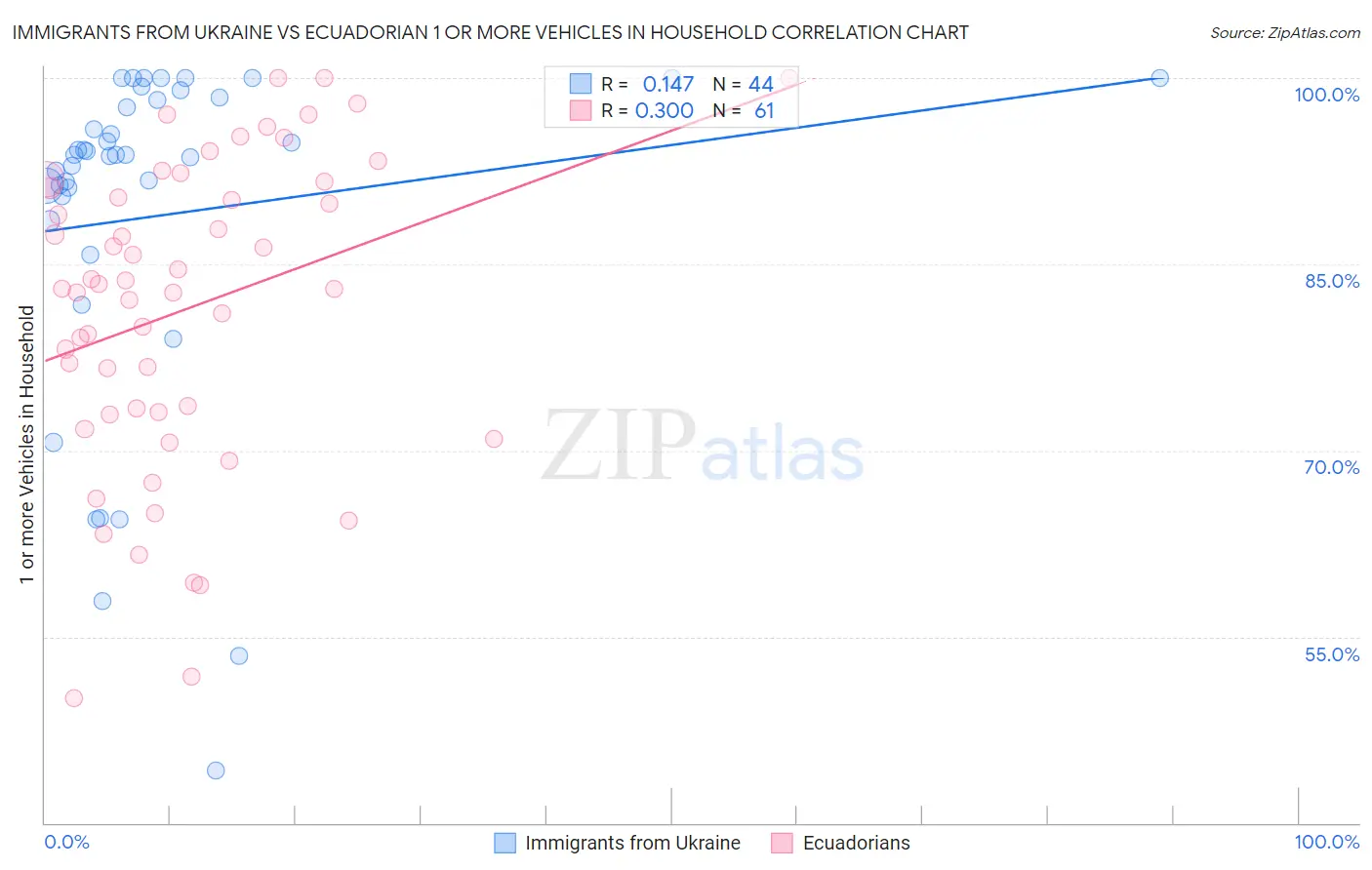 Immigrants from Ukraine vs Ecuadorian 1 or more Vehicles in Household