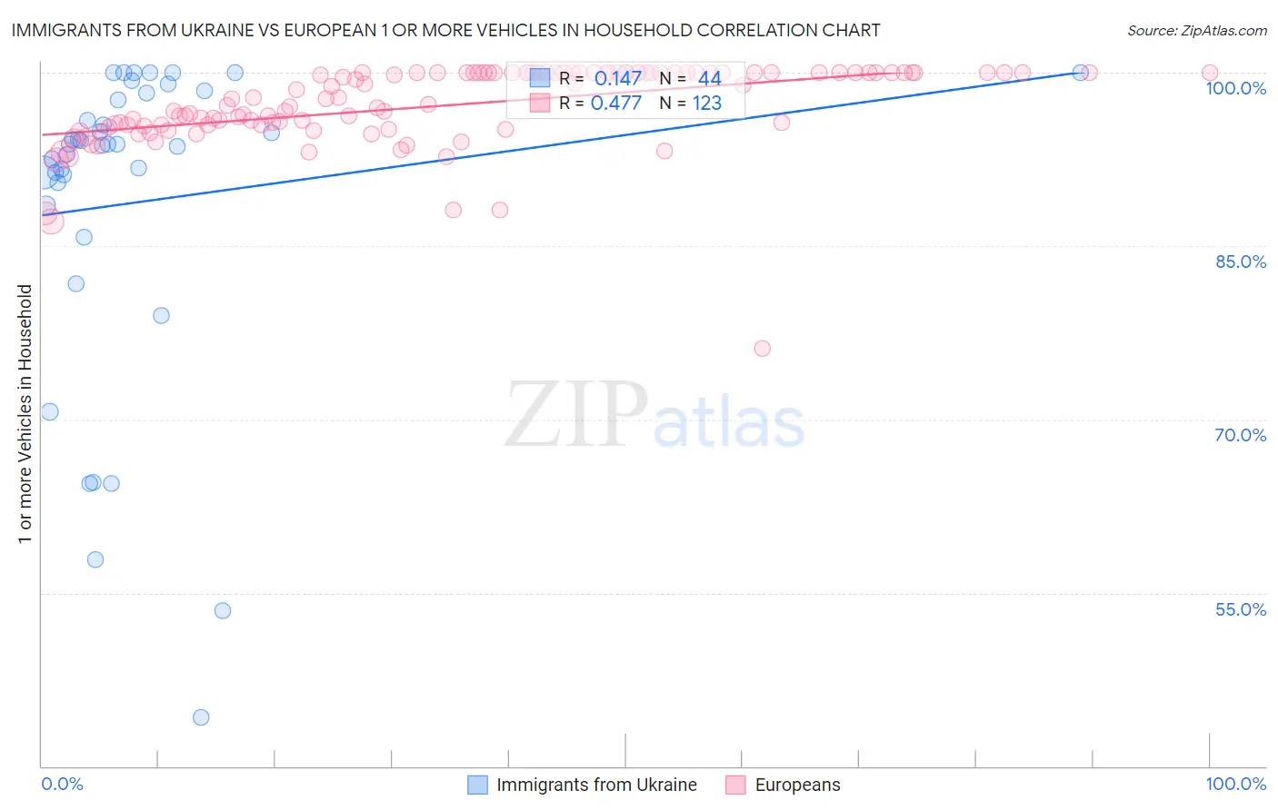 Immigrants from Ukraine vs European 1 or more Vehicles in Household