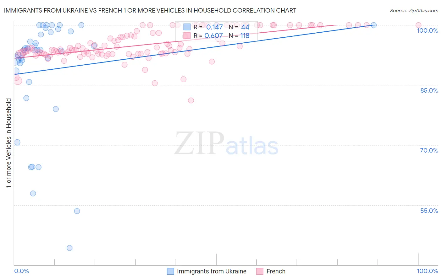 Immigrants from Ukraine vs French 1 or more Vehicles in Household