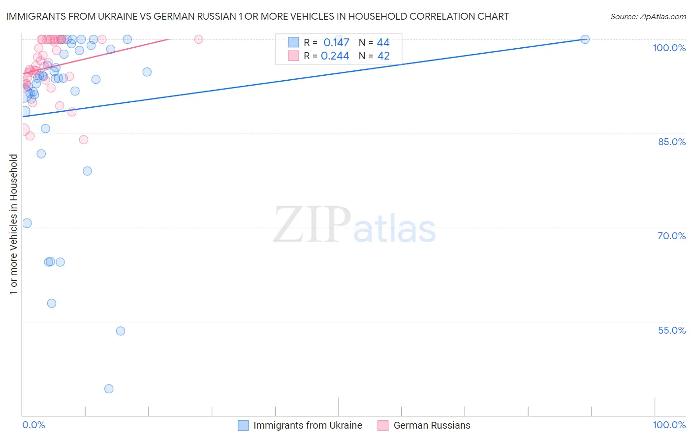 Immigrants from Ukraine vs German Russian 1 or more Vehicles in Household