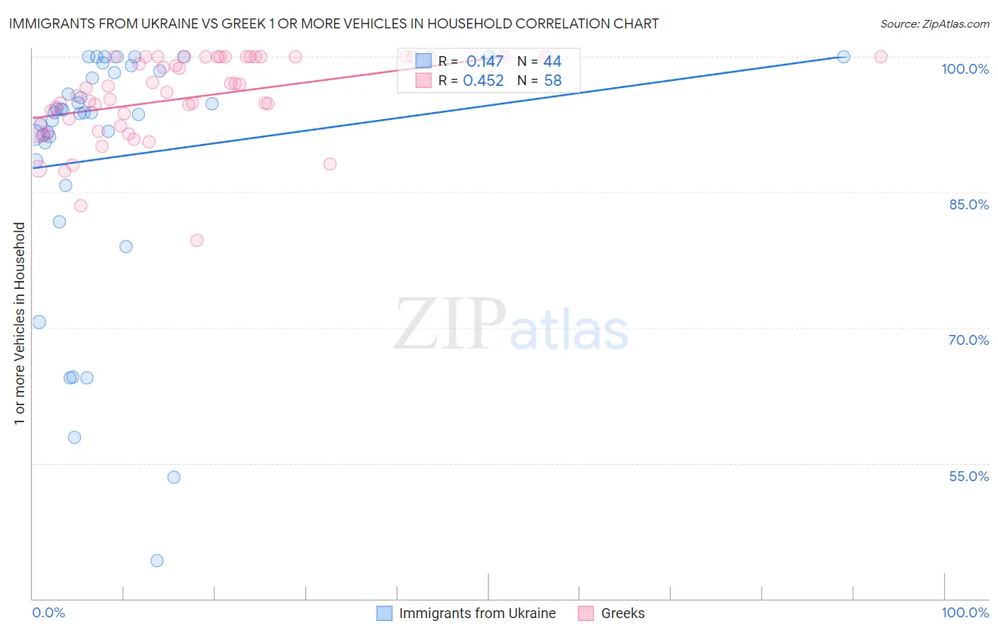 Immigrants from Ukraine vs Greek 1 or more Vehicles in Household