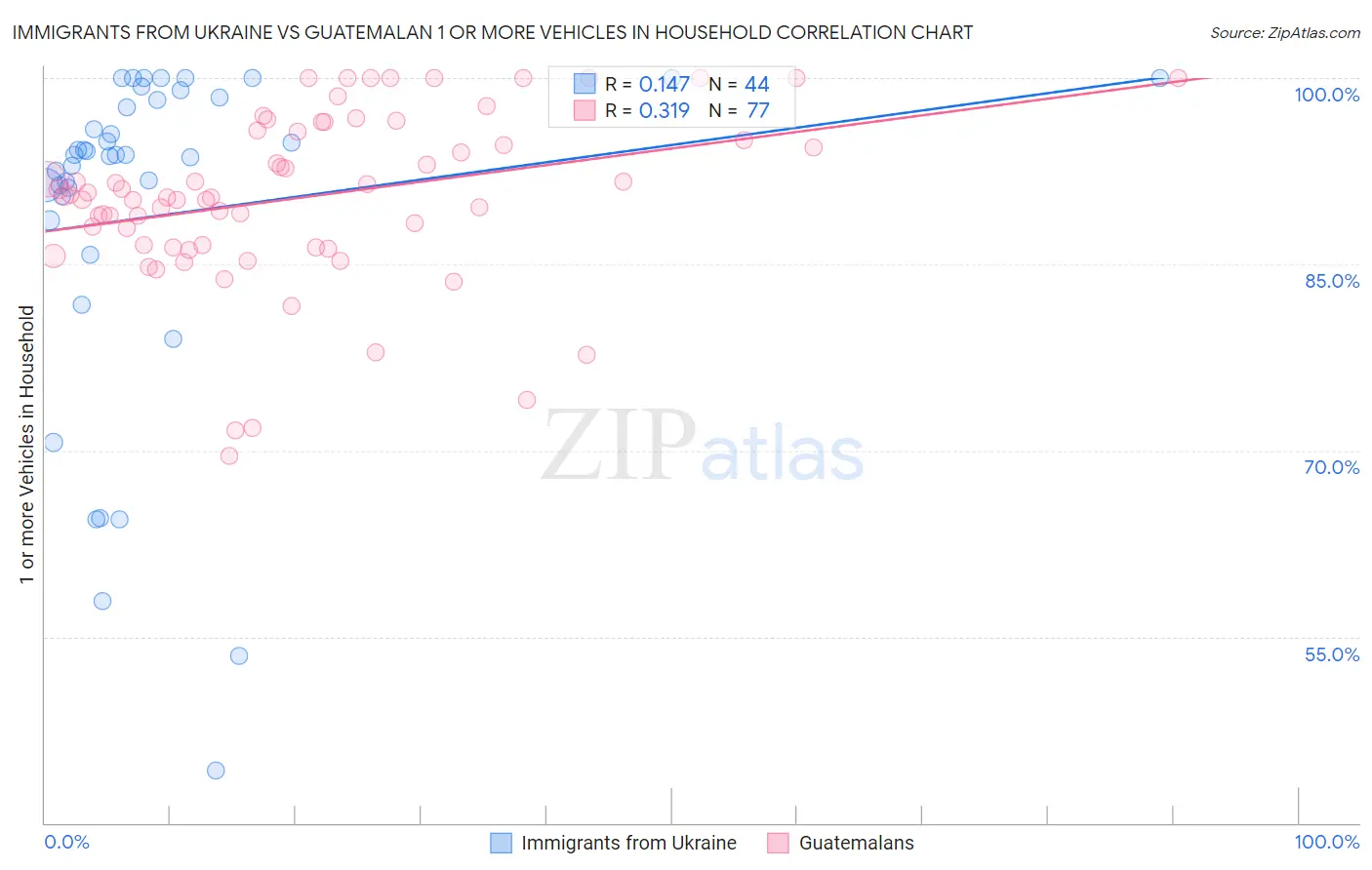 Immigrants from Ukraine vs Guatemalan 1 or more Vehicles in Household