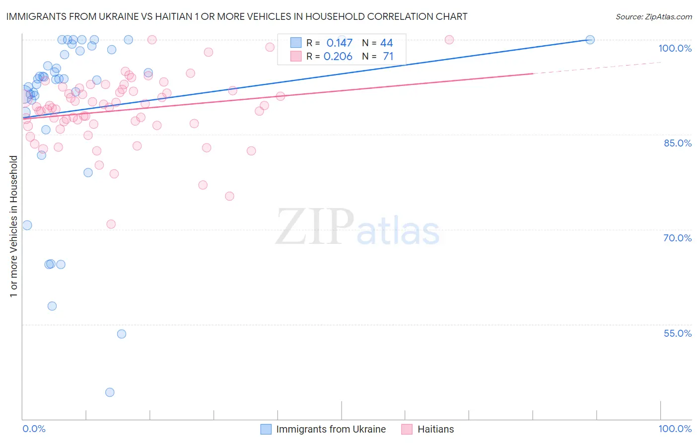 Immigrants from Ukraine vs Haitian 1 or more Vehicles in Household