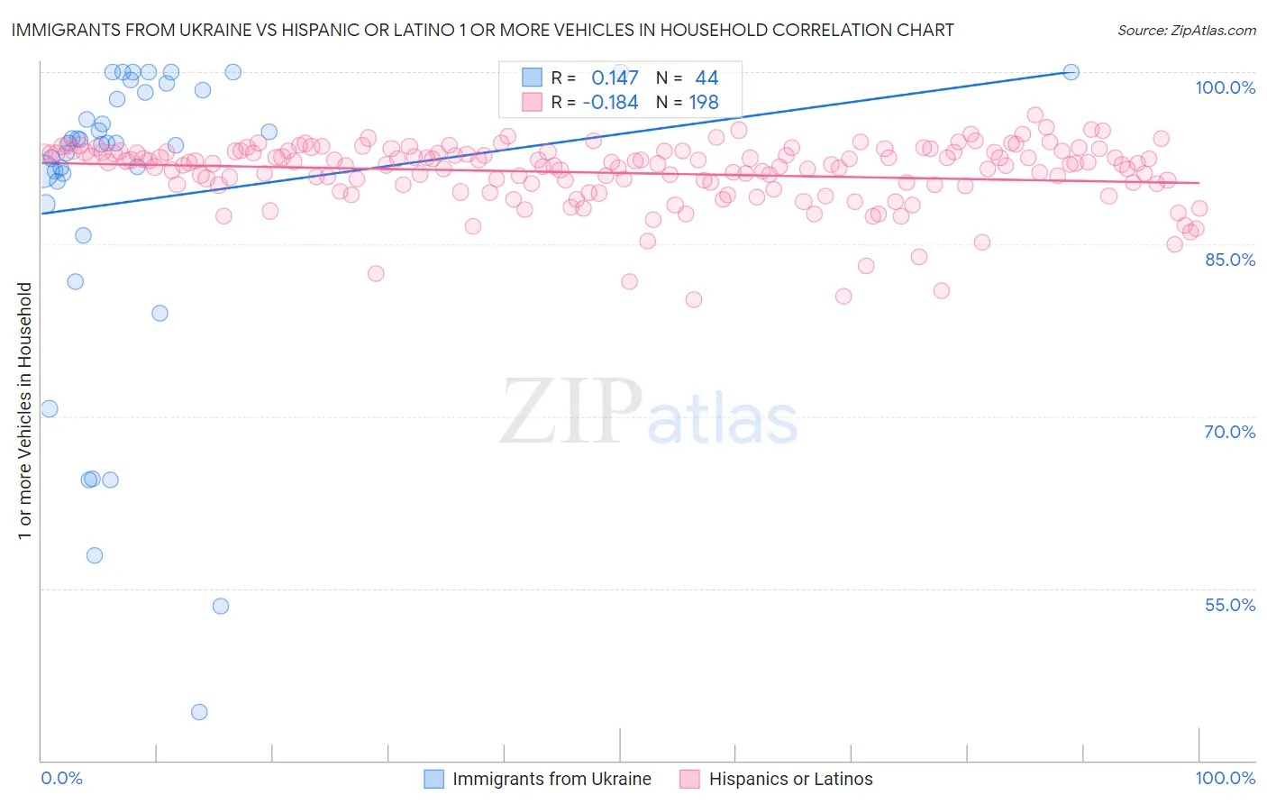 Immigrants from Ukraine vs Hispanic or Latino 1 or more Vehicles in Household