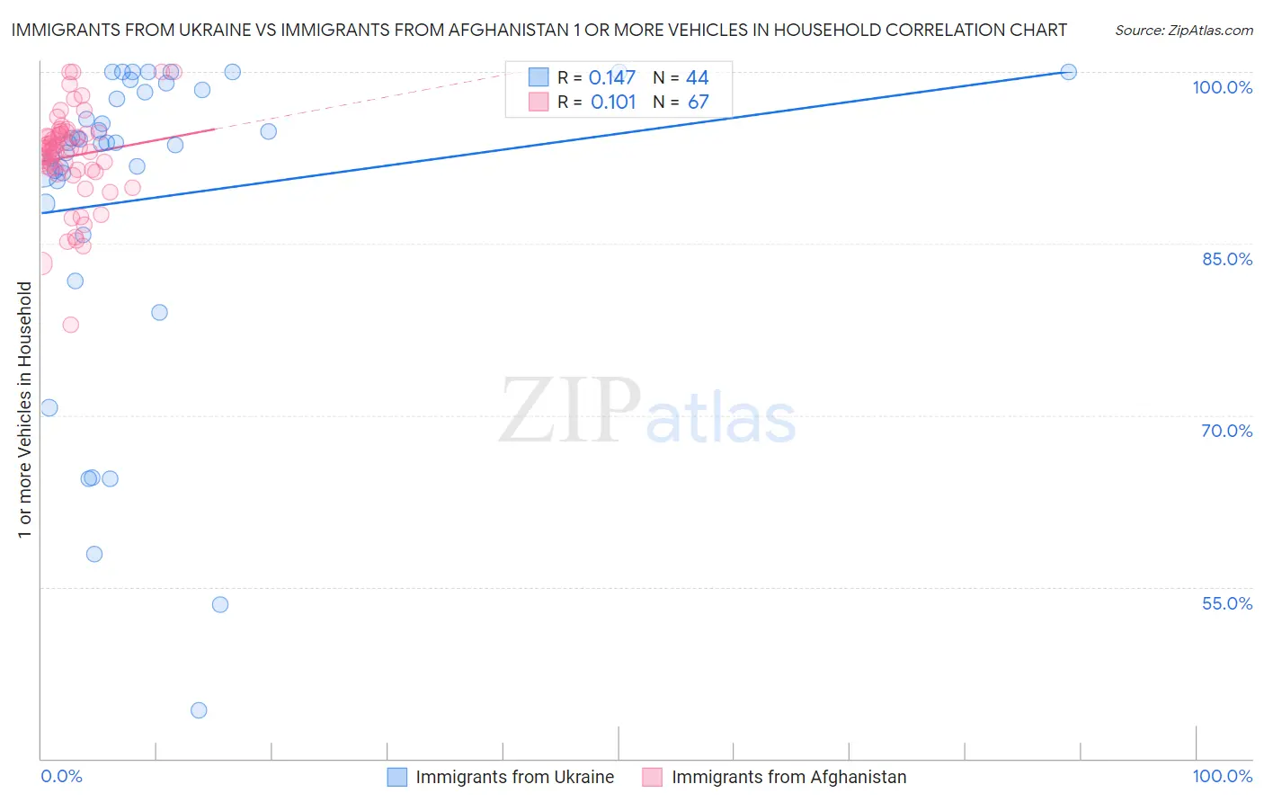 Immigrants from Ukraine vs Immigrants from Afghanistan 1 or more Vehicles in Household