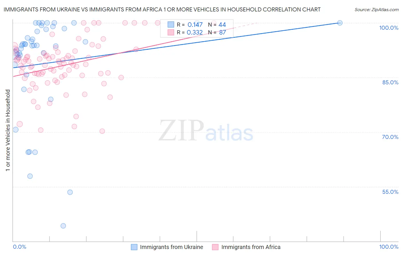 Immigrants from Ukraine vs Immigrants from Africa 1 or more Vehicles in Household
