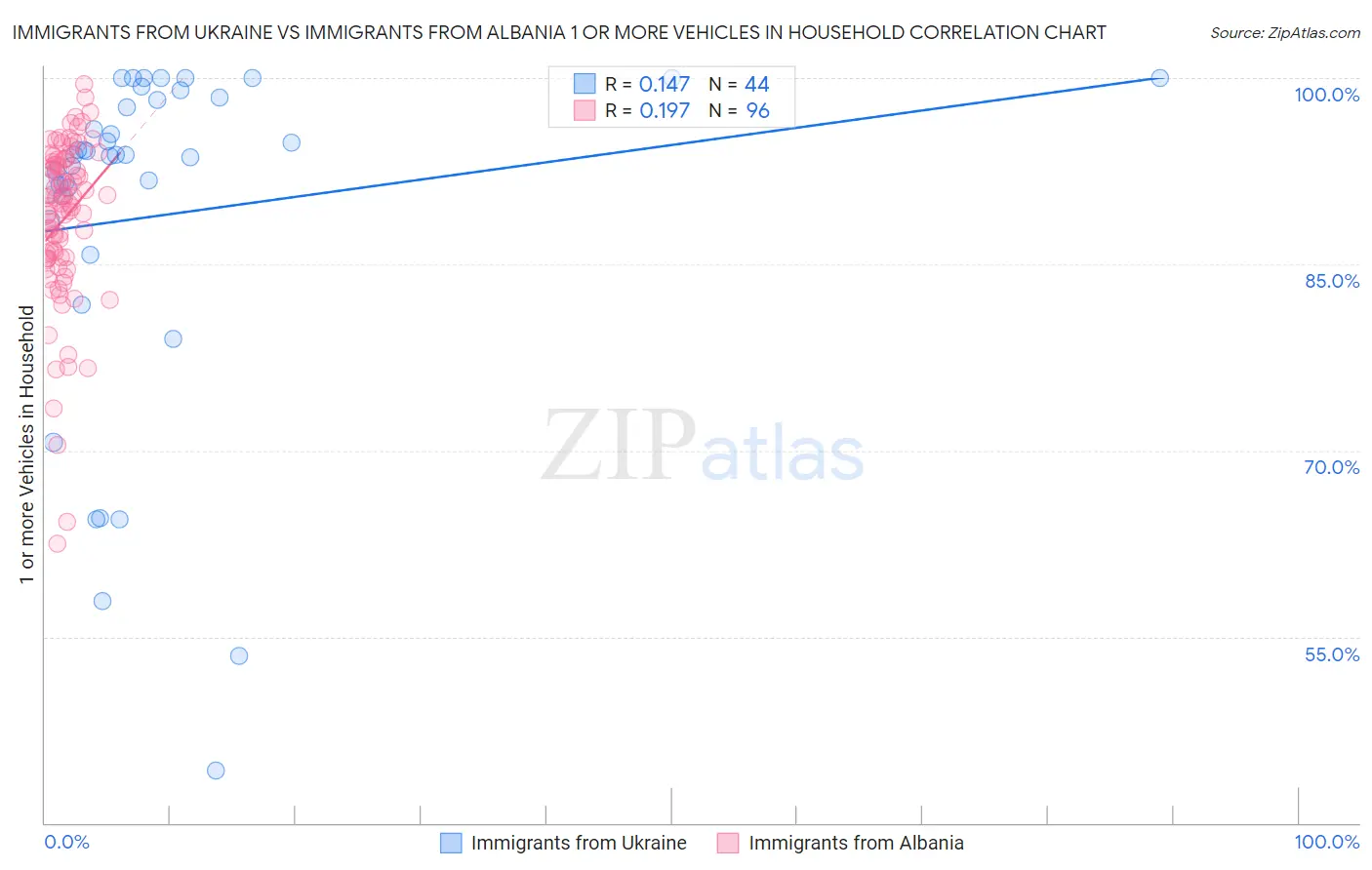 Immigrants from Ukraine vs Immigrants from Albania 1 or more Vehicles in Household