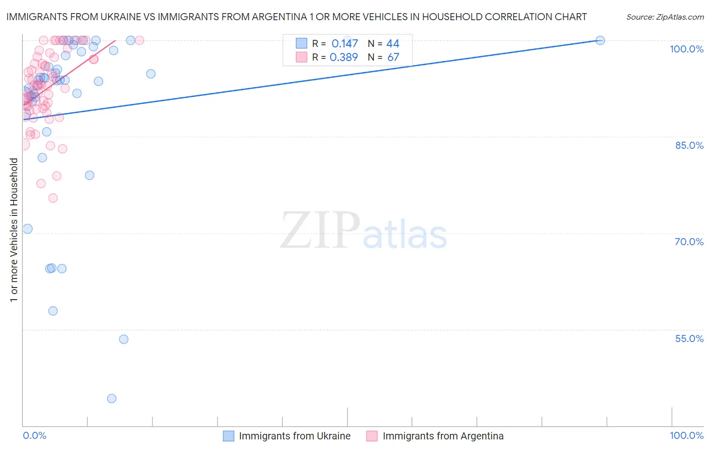Immigrants from Ukraine vs Immigrants from Argentina 1 or more Vehicles in Household