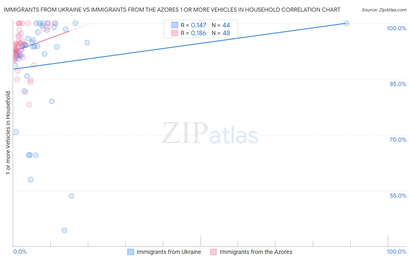 Immigrants from Ukraine vs Immigrants from the Azores 1 or more Vehicles in Household