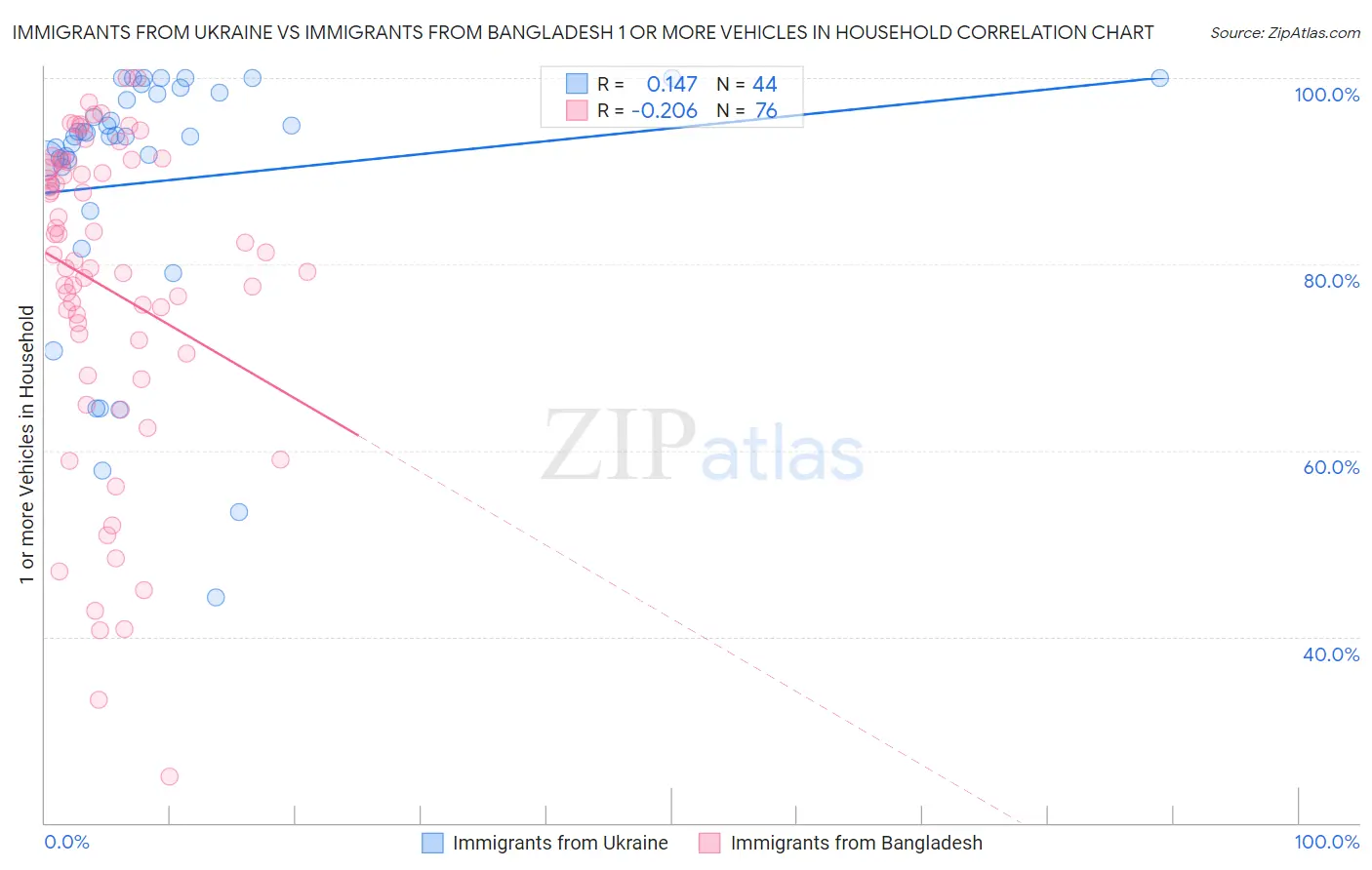 Immigrants from Ukraine vs Immigrants from Bangladesh 1 or more Vehicles in Household