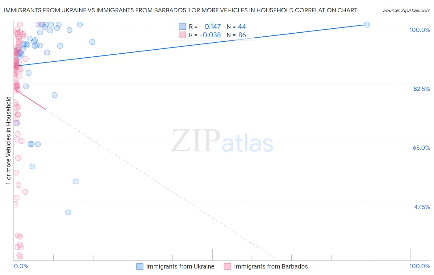 Immigrants from Ukraine vs Immigrants from Barbados 1 or more Vehicles in Household