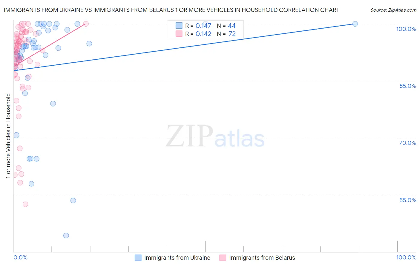 Immigrants from Ukraine vs Immigrants from Belarus 1 or more Vehicles in Household