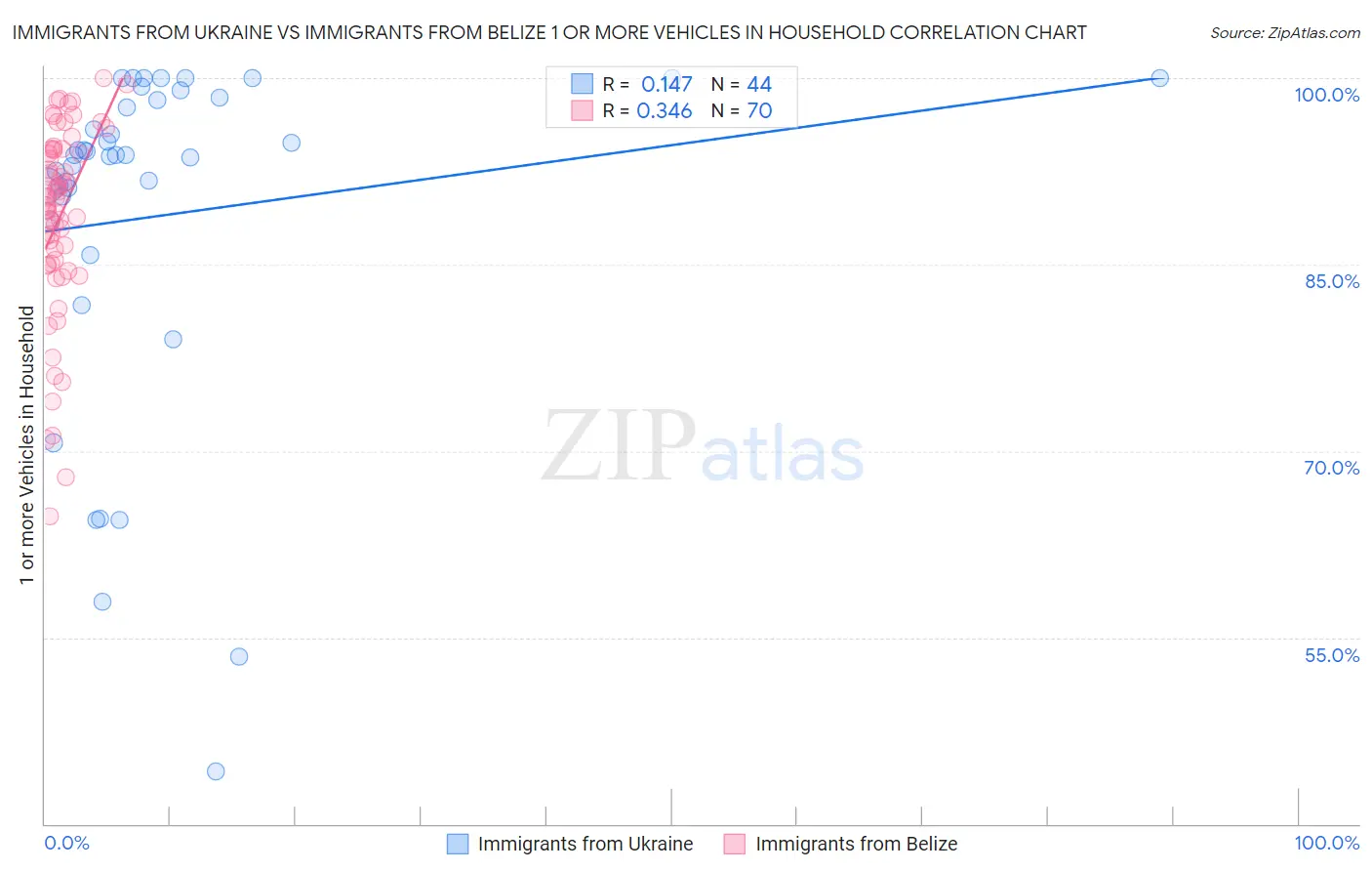 Immigrants from Ukraine vs Immigrants from Belize 1 or more Vehicles in Household