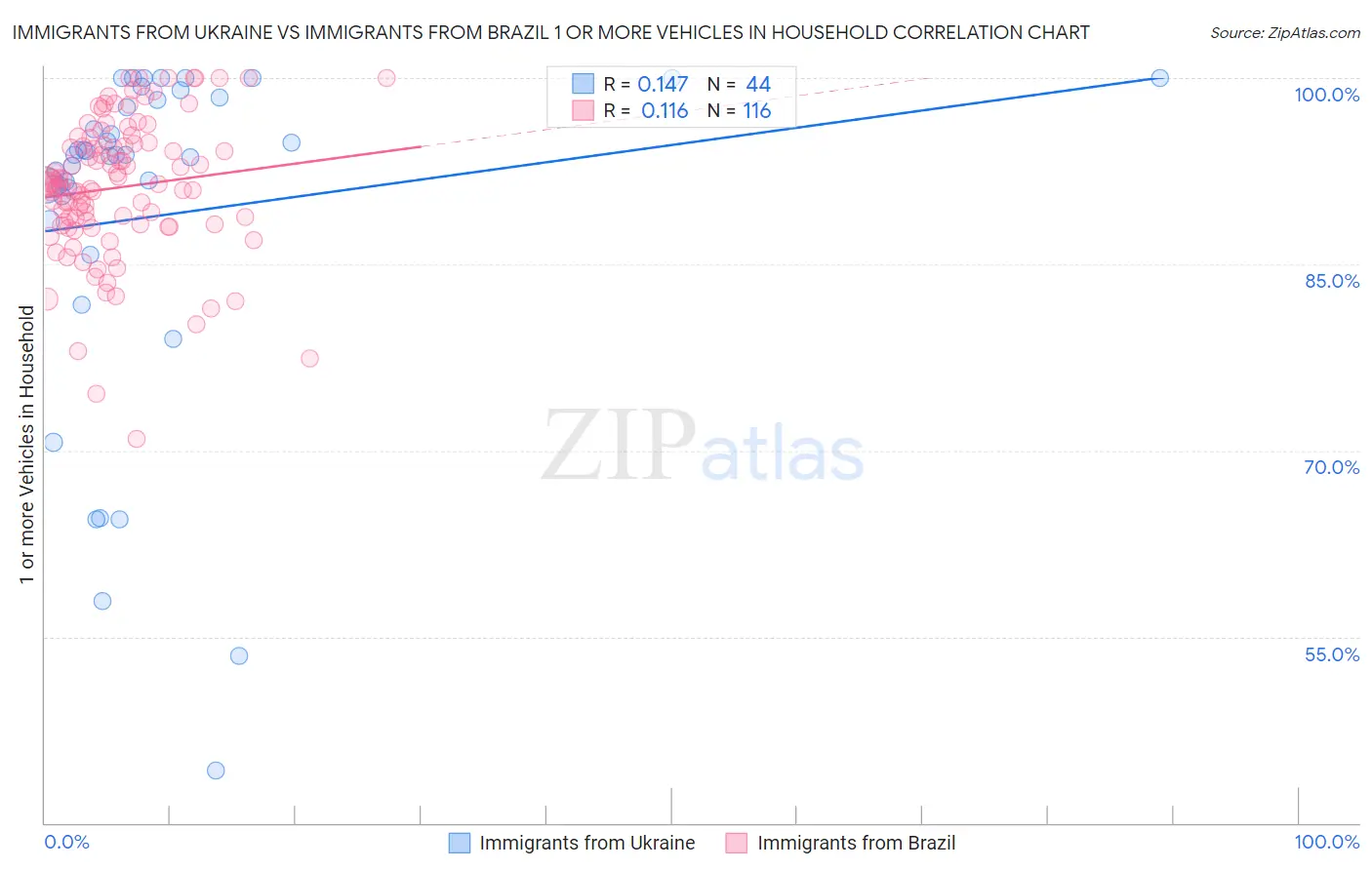 Immigrants from Ukraine vs Immigrants from Brazil 1 or more Vehicles in Household