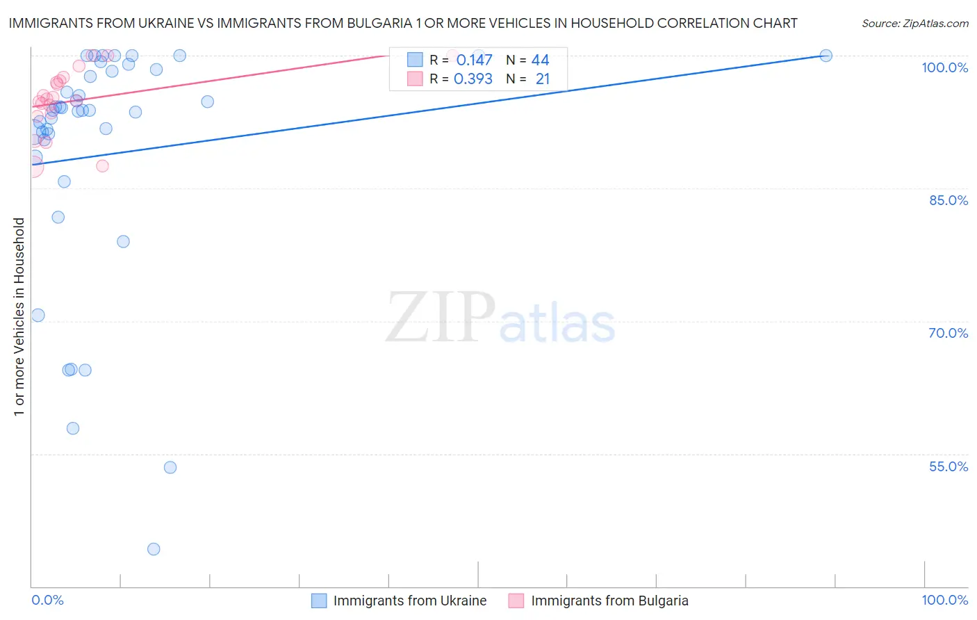 Immigrants from Ukraine vs Immigrants from Bulgaria 1 or more Vehicles in Household