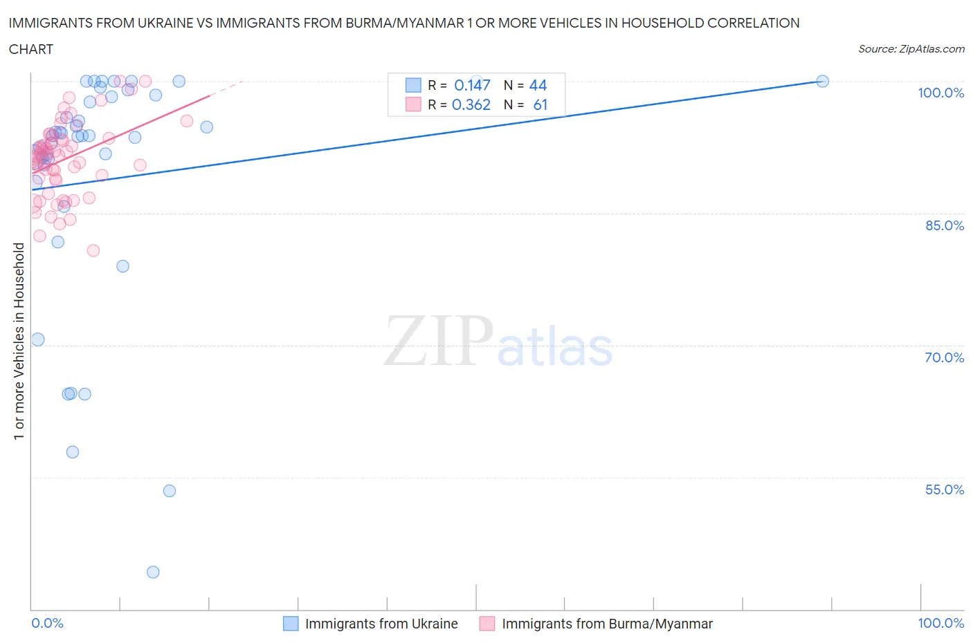Immigrants from Ukraine vs Immigrants from Burma/Myanmar 1 or more Vehicles in Household