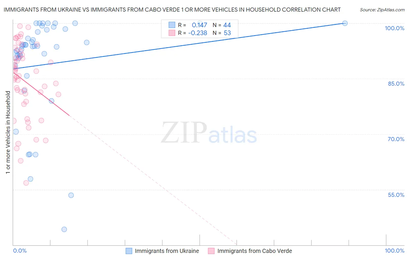 Immigrants from Ukraine vs Immigrants from Cabo Verde 1 or more Vehicles in Household