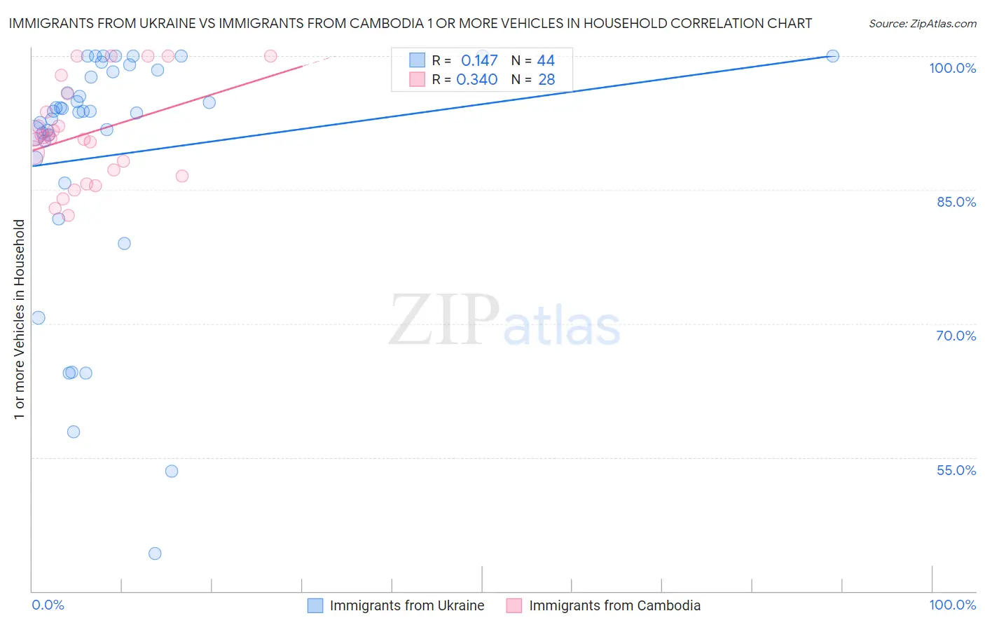 Immigrants from Ukraine vs Immigrants from Cambodia 1 or more Vehicles in Household