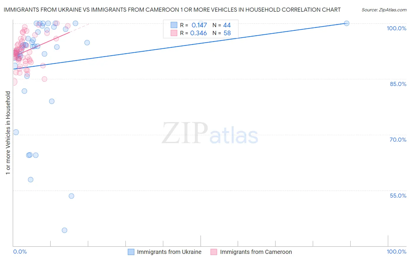 Immigrants from Ukraine vs Immigrants from Cameroon 1 or more Vehicles in Household