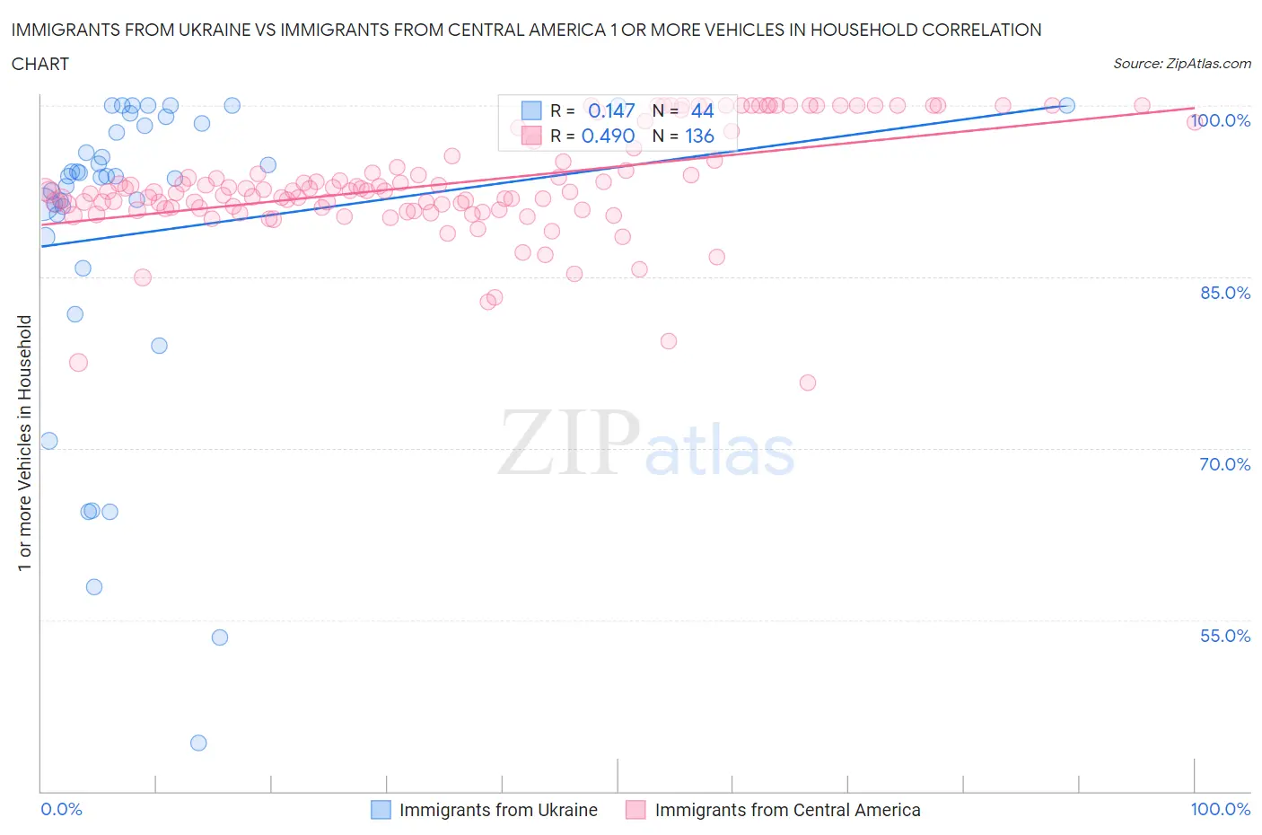 Immigrants from Ukraine vs Immigrants from Central America 1 or more Vehicles in Household