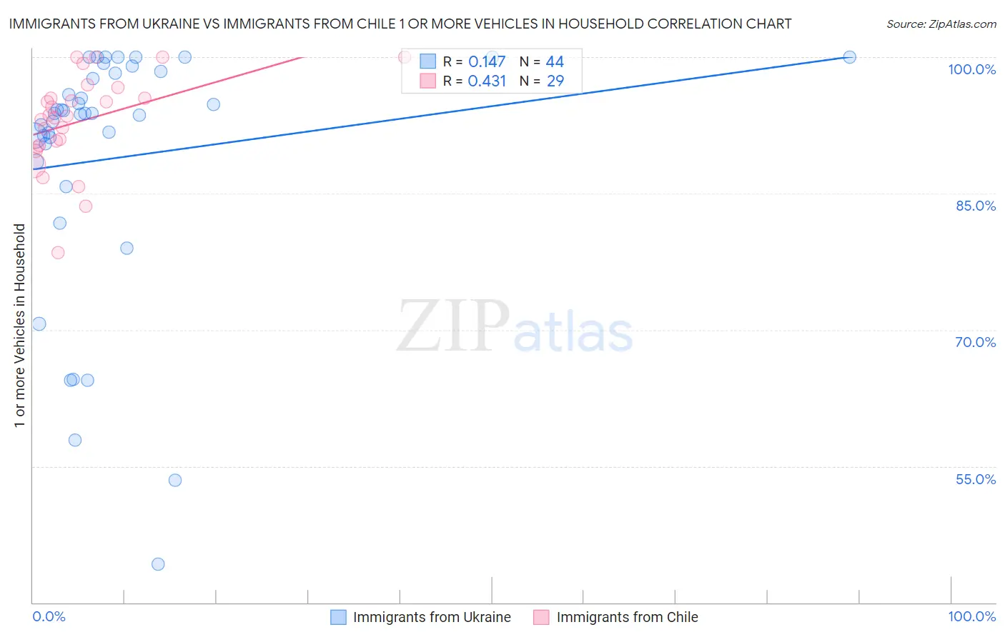 Immigrants from Ukraine vs Immigrants from Chile 1 or more Vehicles in Household