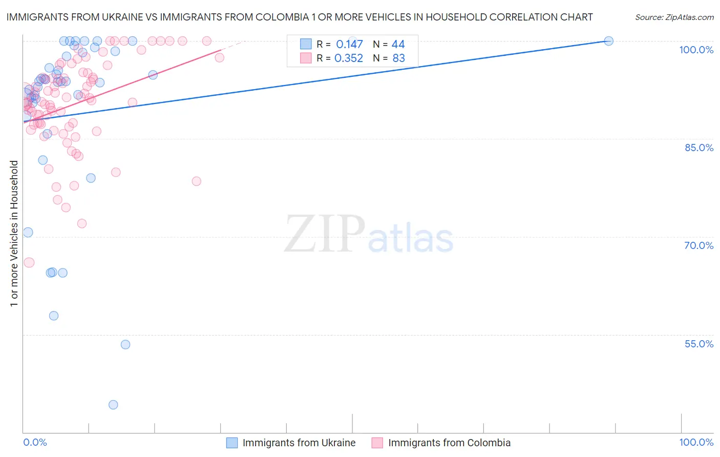 Immigrants from Ukraine vs Immigrants from Colombia 1 or more Vehicles in Household