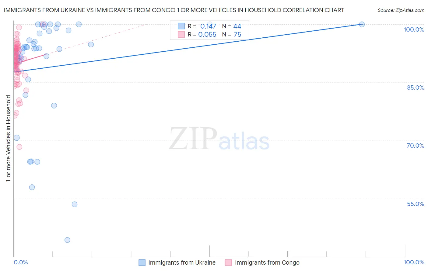 Immigrants from Ukraine vs Immigrants from Congo 1 or more Vehicles in Household