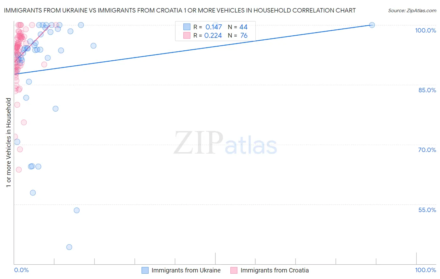 Immigrants from Ukraine vs Immigrants from Croatia 1 or more Vehicles in Household