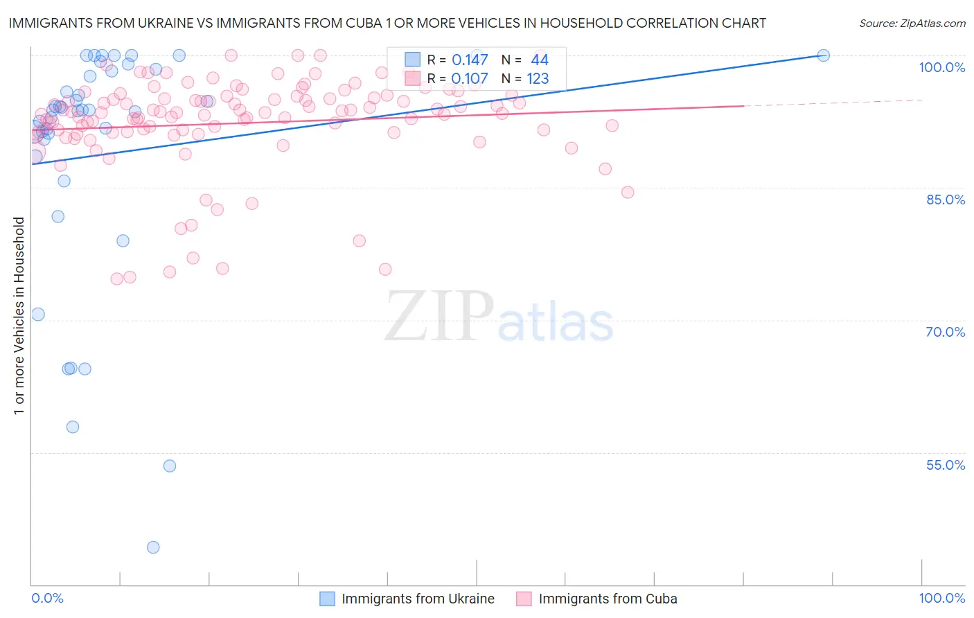 Immigrants from Ukraine vs Immigrants from Cuba 1 or more Vehicles in Household