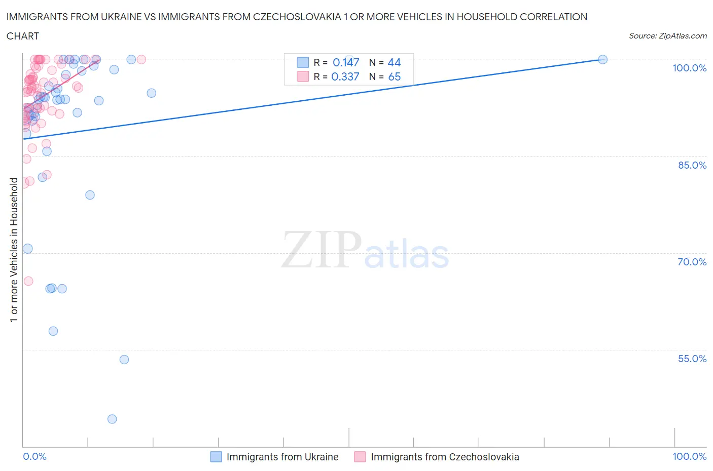 Immigrants from Ukraine vs Immigrants from Czechoslovakia 1 or more Vehicles in Household