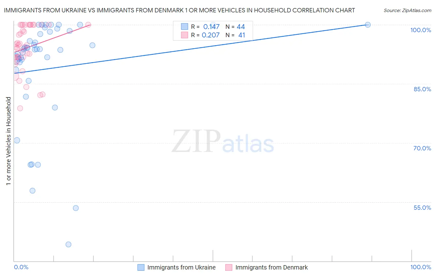 Immigrants from Ukraine vs Immigrants from Denmark 1 or more Vehicles in Household