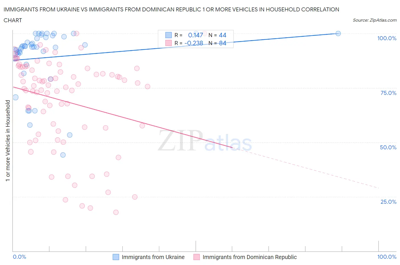 Immigrants from Ukraine vs Immigrants from Dominican Republic 1 or more Vehicles in Household